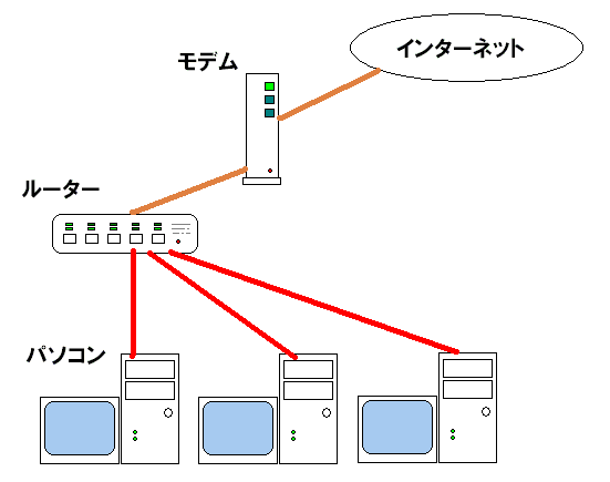 モデム・ルータ・パソコンの接続イメージ